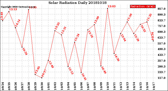 Milwaukee Weather Solar Radiation<br>Daily