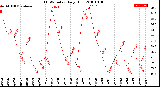 Milwaukee Weather THSW Index<br>Daily High