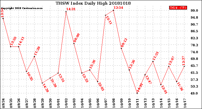 Milwaukee Weather THSW Index<br>Daily High