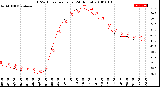 Milwaukee Weather THSW Index<br>per Hour<br>(24 Hours)