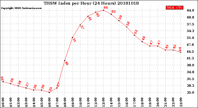 Milwaukee Weather THSW Index<br>per Hour<br>(24 Hours)