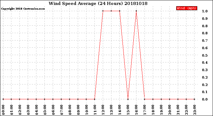 Milwaukee Weather Wind Speed<br>Average<br>(24 Hours)