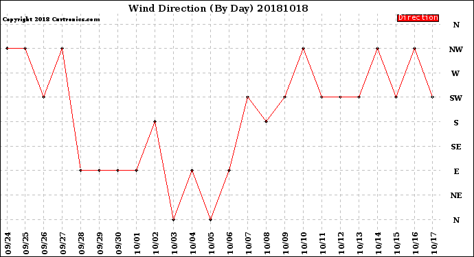 Milwaukee Weather Wind Direction<br>(By Day)