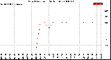 Milwaukee Weather Wind Direction<br>(24 Hours)