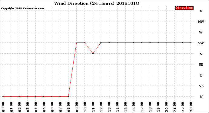 Milwaukee Weather Wind Direction<br>(24 Hours)