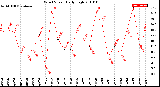 Milwaukee Weather Wind Speed<br>Daily High