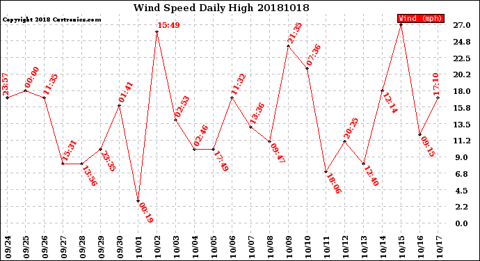 Milwaukee Weather Wind Speed<br>Daily High