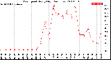 Milwaukee Weather Wind Speed<br>Hourly High<br>(24 Hours)