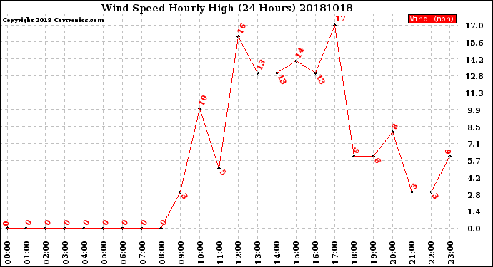 Milwaukee Weather Wind Speed<br>Hourly High<br>(24 Hours)