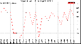 Milwaukee Weather Wind Direction<br>Daily High