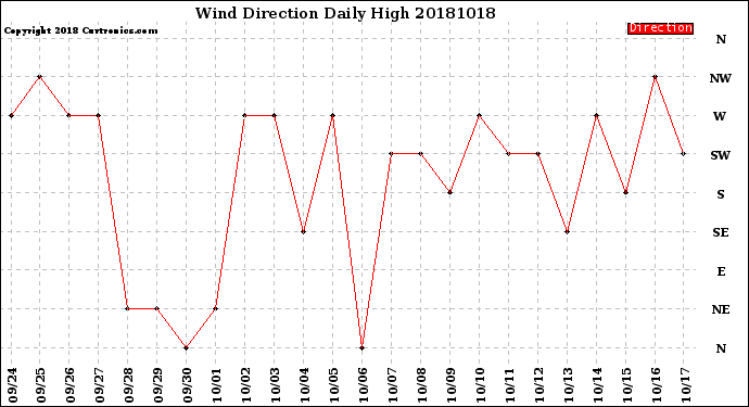 Milwaukee Weather Wind Direction<br>Daily High