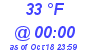 Milwaukee Weather Dewpoint High High Today