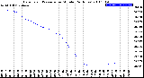 Milwaukee Weather Barometric Pressure<br>per Minute<br>(24 Hours)