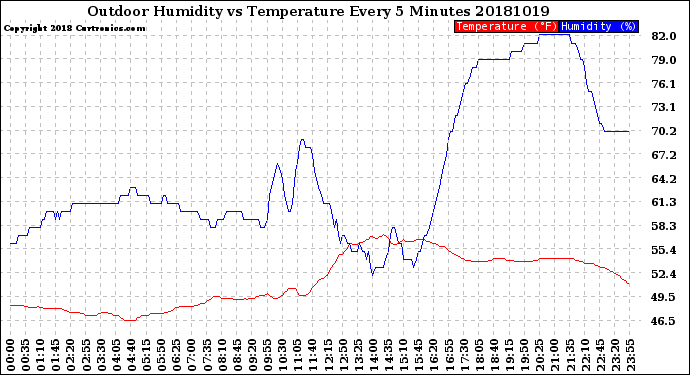 Milwaukee Weather Outdoor Humidity<br>vs Temperature<br>Every 5 Minutes