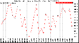 Milwaukee Weather Solar Radiation<br>Avg per Day W/m2/minute