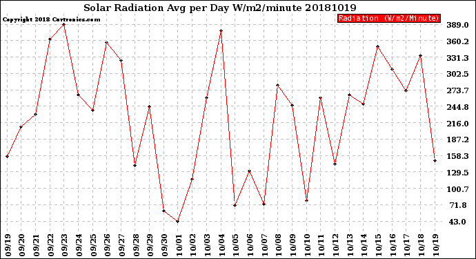 Milwaukee Weather Solar Radiation<br>Avg per Day W/m2/minute