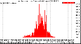 Milwaukee Weather Solar Radiation<br>per Minute<br>(24 Hours)