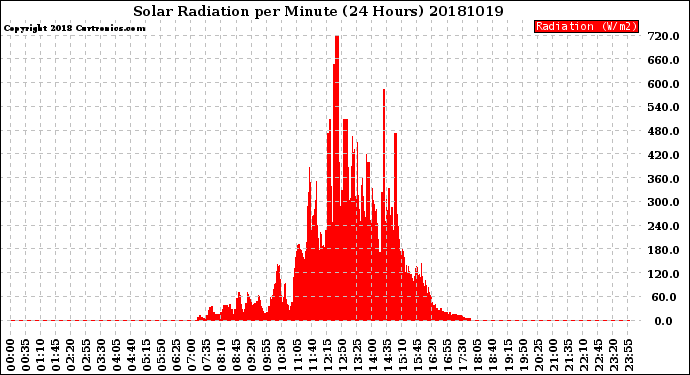 Milwaukee Weather Solar Radiation<br>per Minute<br>(24 Hours)