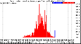 Milwaukee Weather Solar Radiation<br>& Day Average<br>per Minute<br>(Today)