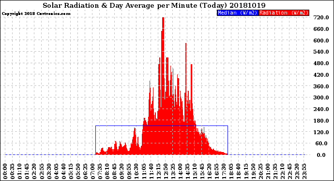 Milwaukee Weather Solar Radiation<br>& Day Average<br>per Minute<br>(Today)