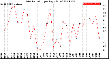 Milwaukee Weather Solar Radiation<br>per Day KW/m2