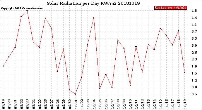 Milwaukee Weather Solar Radiation<br>per Day KW/m2