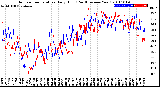 Milwaukee Weather Outdoor Temperature<br>Daily High<br>(Past/Previous Year)