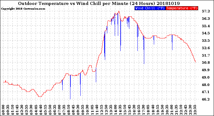 Milwaukee Weather Outdoor Temperature<br>vs Wind Chill<br>per Minute<br>(24 Hours)