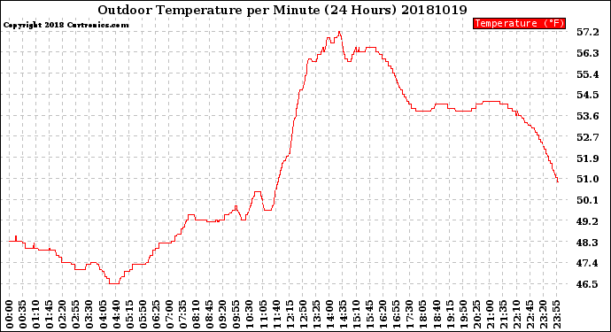 Milwaukee Weather Outdoor Temperature<br>per Minute<br>(24 Hours)