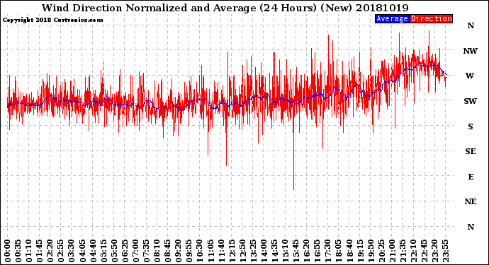 Milwaukee Weather Wind Direction<br>Normalized and Average<br>(24 Hours) (New)