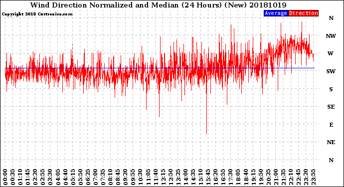 Milwaukee Weather Wind Direction<br>Normalized and Median<br>(24 Hours) (New)