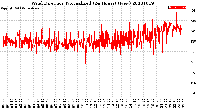 Milwaukee Weather Wind Direction<br>Normalized<br>(24 Hours) (New)