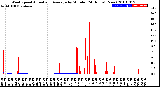 Milwaukee Weather Wind Speed<br>Actual and Average<br>by Minute<br>(24 Hours) (New)