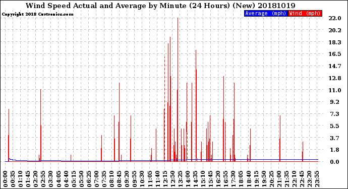 Milwaukee Weather Wind Speed<br>Actual and Average<br>by Minute<br>(24 Hours) (New)