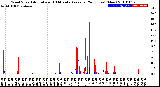 Milwaukee Weather Wind Speed<br>Actual and 10 Minute<br>Average<br>(24 Hours) (New)