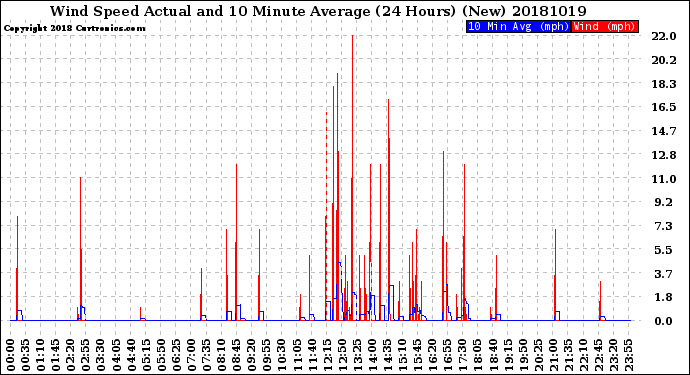 Milwaukee Weather Wind Speed<br>Actual and 10 Minute<br>Average<br>(24 Hours) (New)