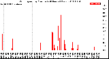 Milwaukee Weather Wind Speed<br>by Minute<br>(24 Hours) (New)