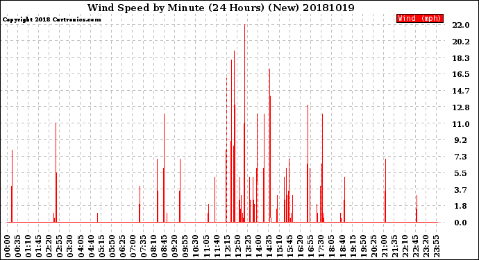 Milwaukee Weather Wind Speed<br>by Minute<br>(24 Hours) (New)