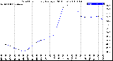 Milwaukee Weather Wind Chill<br>Hourly Average<br>(24 Hours)