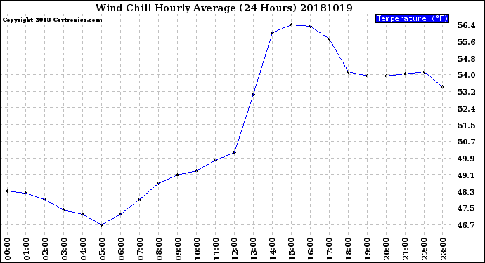 Milwaukee Weather Wind Chill<br>Hourly Average<br>(24 Hours)