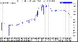 Milwaukee Weather Wind Chill<br>per Minute<br>(24 Hours)