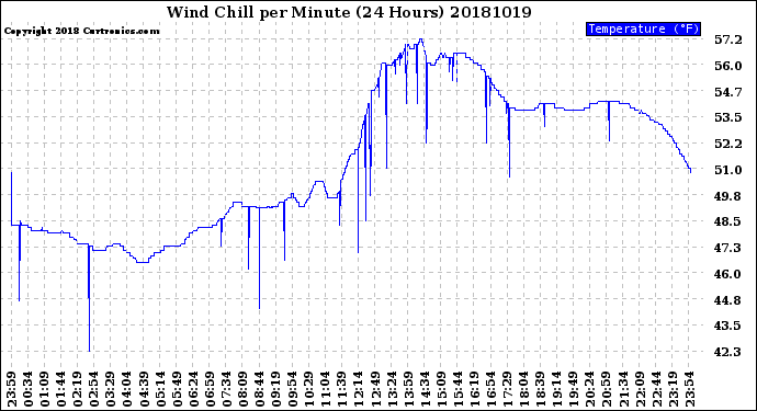 Milwaukee Weather Wind Chill<br>per Minute<br>(24 Hours)