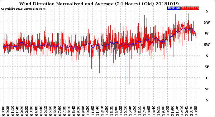 Milwaukee Weather Wind Direction<br>Normalized and Average<br>(24 Hours) (Old)