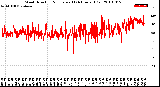 Milwaukee Weather Wind Direction<br>Normalized<br>(24 Hours) (Old)