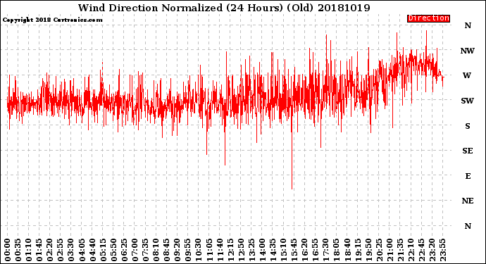 Milwaukee Weather Wind Direction<br>Normalized<br>(24 Hours) (Old)