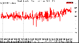 Milwaukee Weather Wind Direction<br>(24 Hours) (Raw)