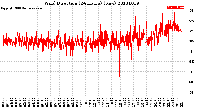 Milwaukee Weather Wind Direction<br>(24 Hours) (Raw)