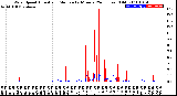 Milwaukee Weather Wind Speed<br>Actual and Median<br>by Minute<br>(24 Hours) (Old)