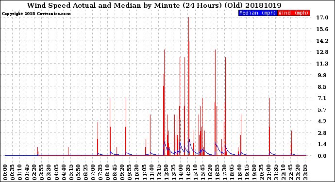 Milwaukee Weather Wind Speed<br>Actual and Median<br>by Minute<br>(24 Hours) (Old)