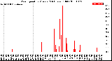 Milwaukee Weather Wind Speed<br>by Minute<br>(24 Hours) (Old)